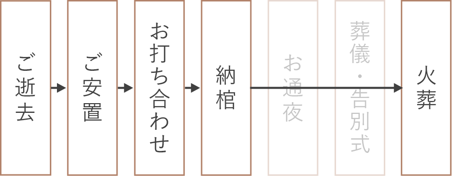家族葬のあんしん祭典のご逝去→ご安置→お打ち合わせ→納棺→火葬